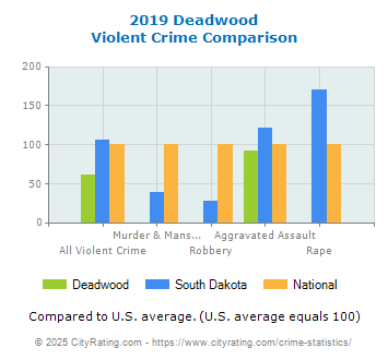 Deadwood Violent Crime vs. State and National Comparison