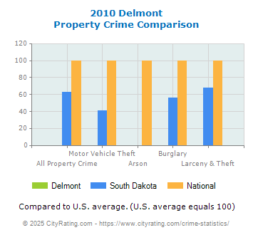 Delmont Property Crime vs. State and National Comparison