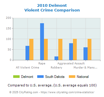 Delmont Violent Crime vs. State and National Comparison