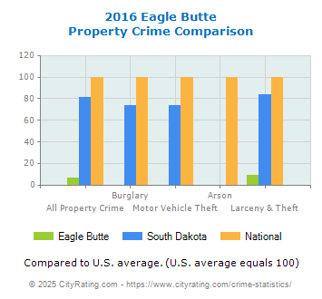 Eagle Butte Property Crime vs. State and National Comparison