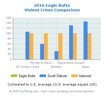 Eagle Butte Violent Crime vs. State and National Comparison