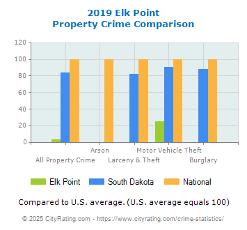 Elk Point Property Crime vs. State and National Comparison