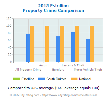 Estelline Property Crime vs. State and National Comparison