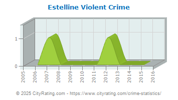 Estelline Violent Crime