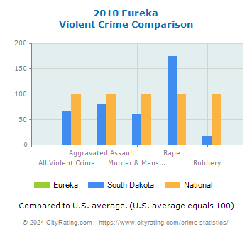 Eureka Violent Crime vs. State and National Comparison