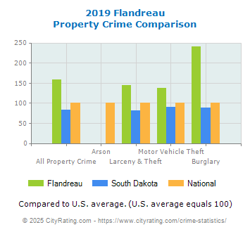 Flandreau Property Crime vs. State and National Comparison