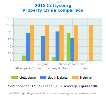 Gettysburg Property Crime vs. State and National Comparison