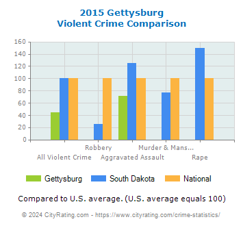 Gettysburg Violent Crime vs. State and National Comparison