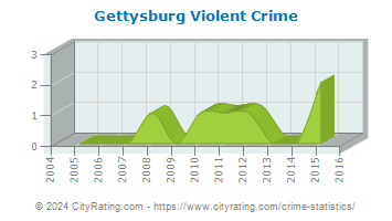 Gettysburg Violent Crime