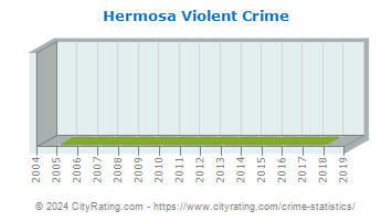 Hermosa Violent Crime