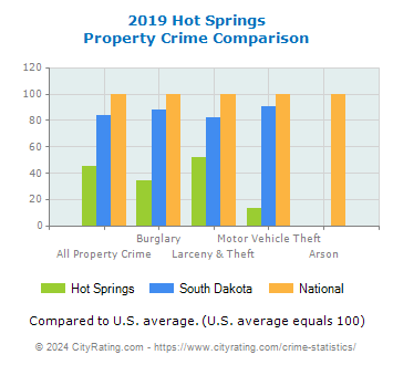 Hot Springs Property Crime vs. State and National Comparison