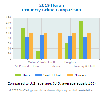 Huron Property Crime vs. State and National Comparison