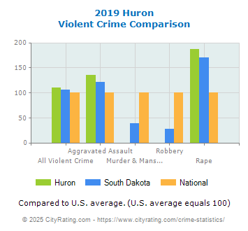 Huron Violent Crime vs. State and National Comparison