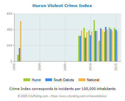 Huron Violent Crime vs. State and National Per Capita