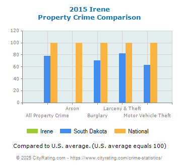 Irene Property Crime vs. State and National Comparison