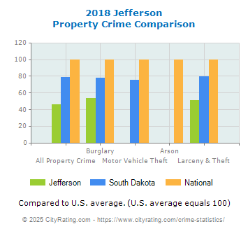 Jefferson Property Crime vs. State and National Comparison