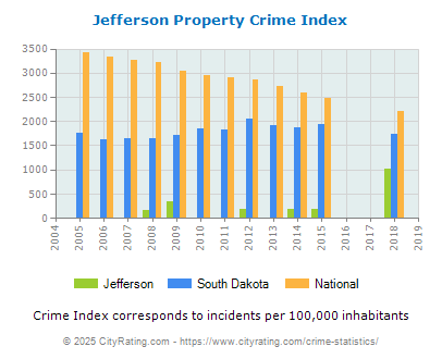 Jefferson Property Crime vs. State and National Per Capita