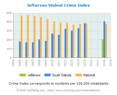 Jefferson Violent Crime vs. State and National Per Capita