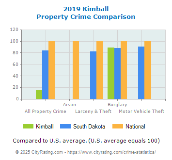 Kimball Property Crime vs. State and National Comparison