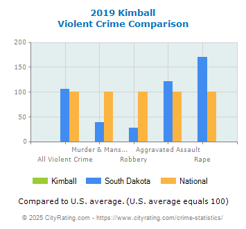 Kimball Violent Crime vs. State and National Comparison