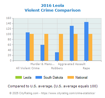 Leola Violent Crime vs. State and National Comparison