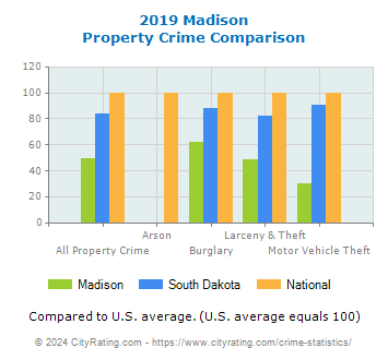 Madison Property Crime vs. State and National Comparison