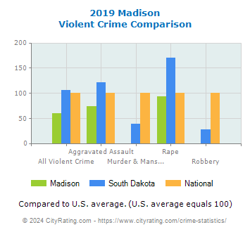 Madison Violent Crime vs. State and National Comparison