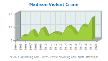 Madison Violent Crime