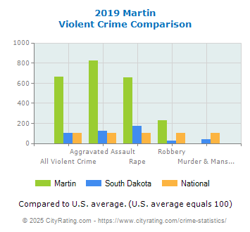 Martin Violent Crime vs. State and National Comparison