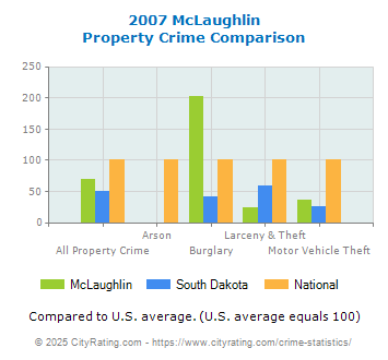 McLaughlin Property Crime vs. State and National Comparison