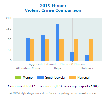 Menno Violent Crime vs. State and National Comparison