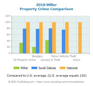 Miller Property Crime vs. State and National Comparison