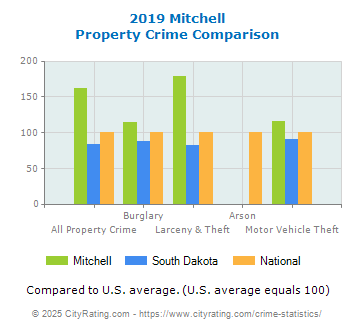 Mitchell Property Crime vs. State and National Comparison