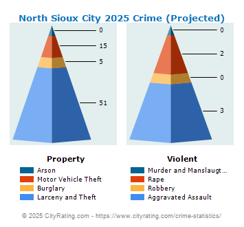 North Sioux City Crime 2025