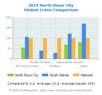 North Sioux City Violent Crime vs. State and National Comparison