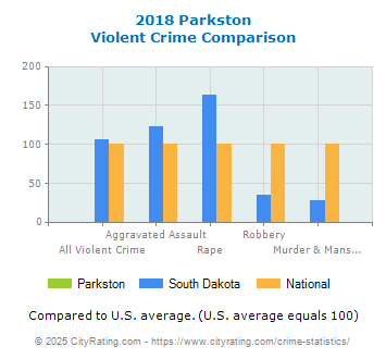 Parkston Violent Crime vs. State and National Comparison