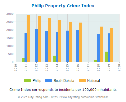 Philip Property Crime vs. State and National Per Capita