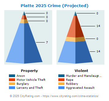 Platte Crime 2025