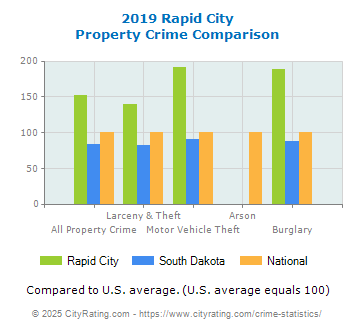 Rapid City Property Crime vs. State and National Comparison