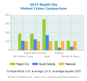 Rapid City Violent Crime vs. State and National Comparison