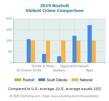 Rosholt Violent Crime vs. State and National Comparison