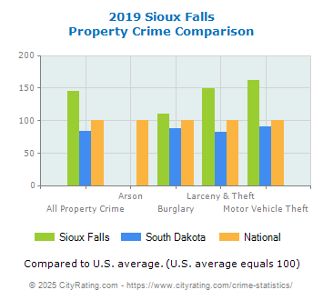 Sioux Falls Property Crime vs. State and National Comparison