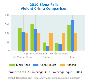 Sioux Falls Violent Crime vs. State and National Comparison