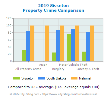 Sisseton Property Crime vs. State and National Comparison