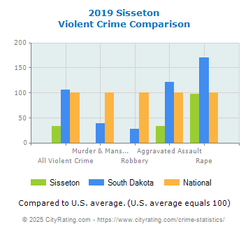 Sisseton Violent Crime vs. State and National Comparison