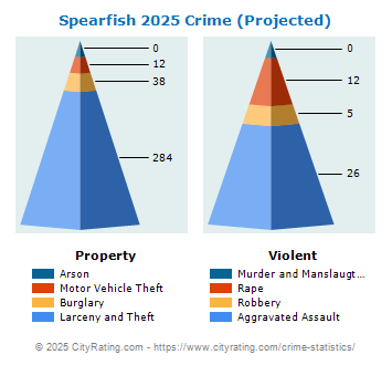 Spearfish Crime 2025