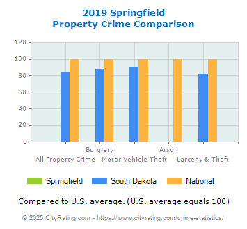 Springfield Property Crime vs. State and National Comparison