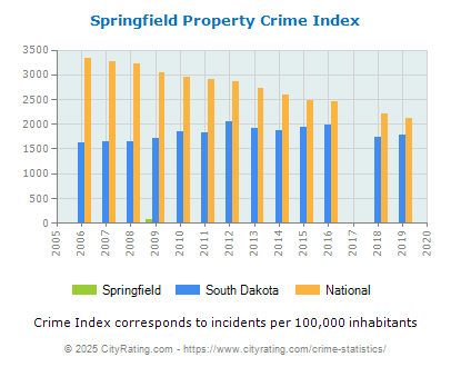 Springfield Property Crime vs. State and National Per Capita