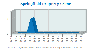 Springfield Property Crime