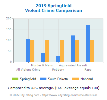 Springfield Violent Crime vs. State and National Comparison